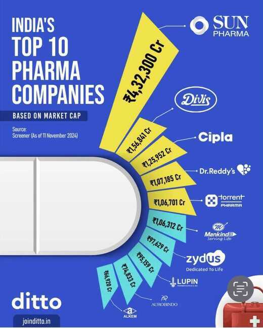 Top 10 Pharma Companies